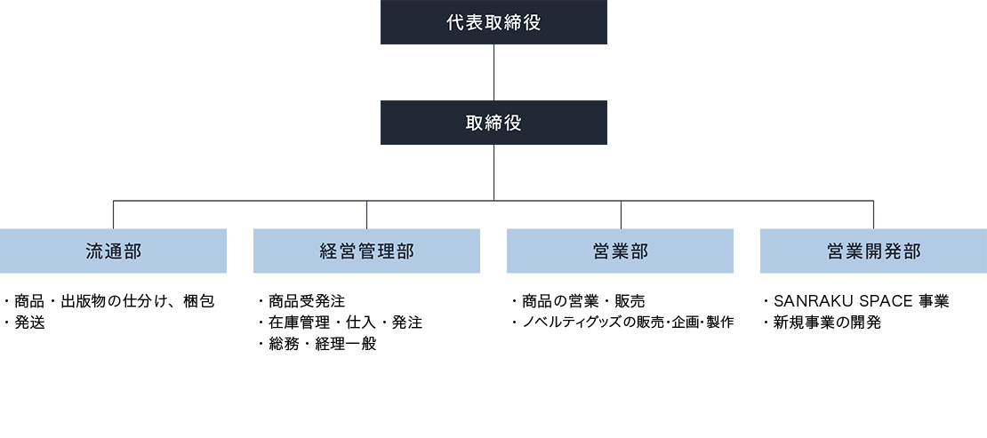 組織図