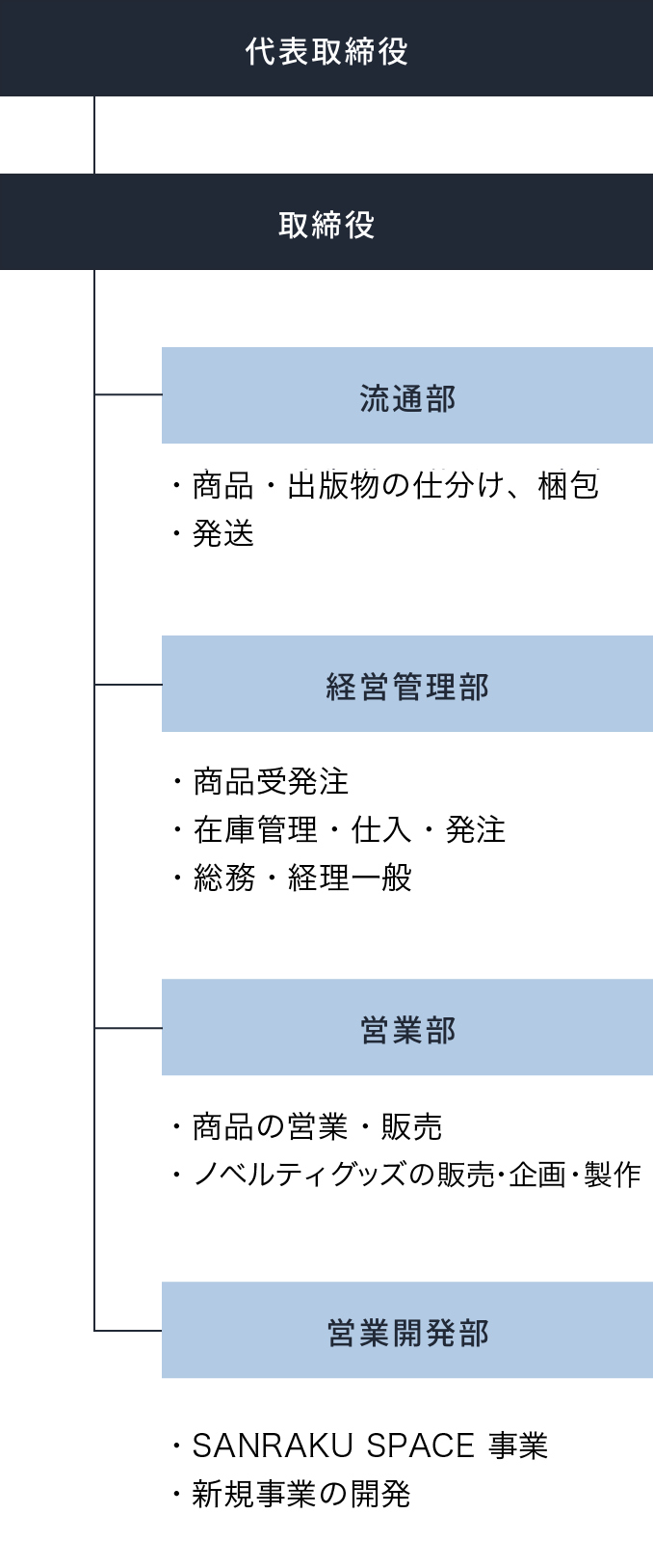 組織図